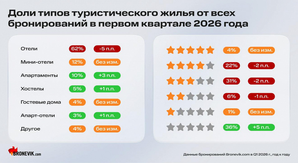 Аналитика Bronevik.com эконом-сегмент усиливает влияние на рынке размещения