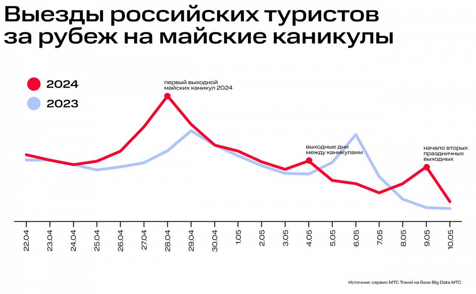 График турпотока на майских праздниках, МТС