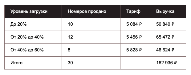 Как работает динамическое ценообразование4