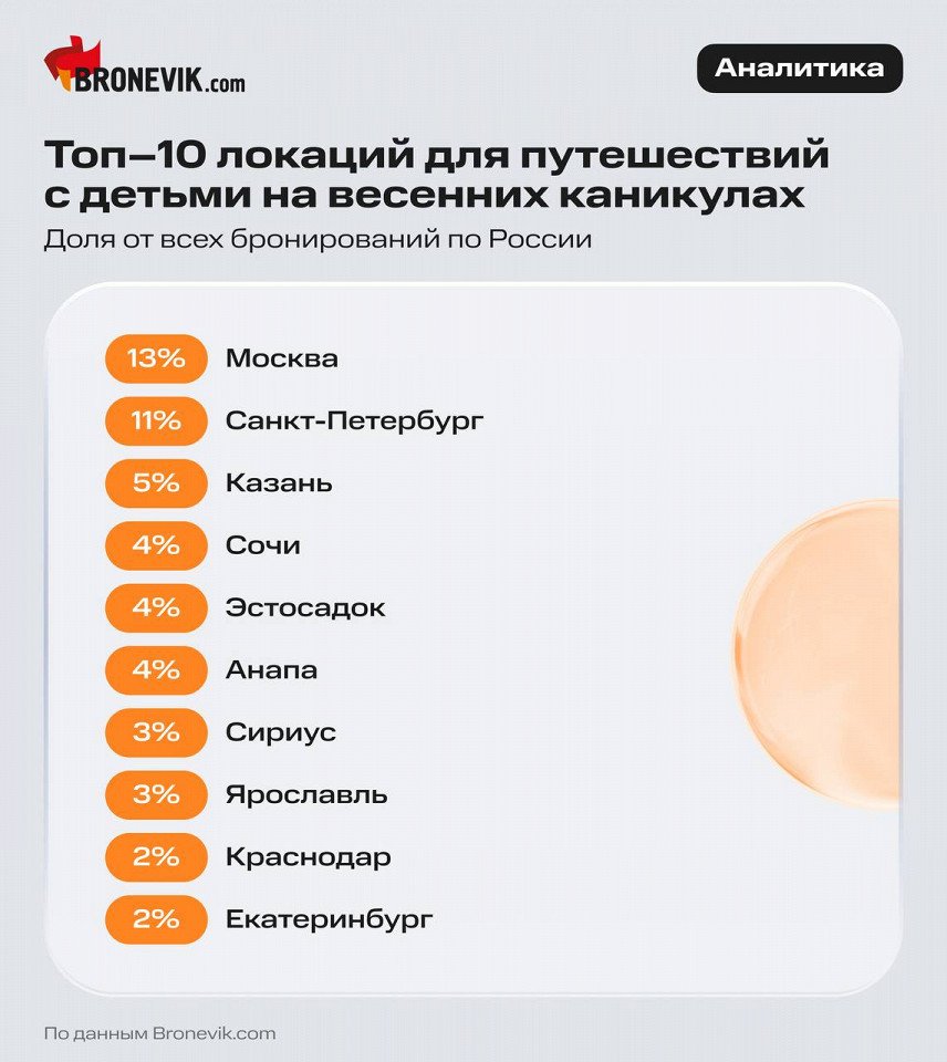 Аналитика Bronevik.cоm тренды бронирований на весенние каникулы